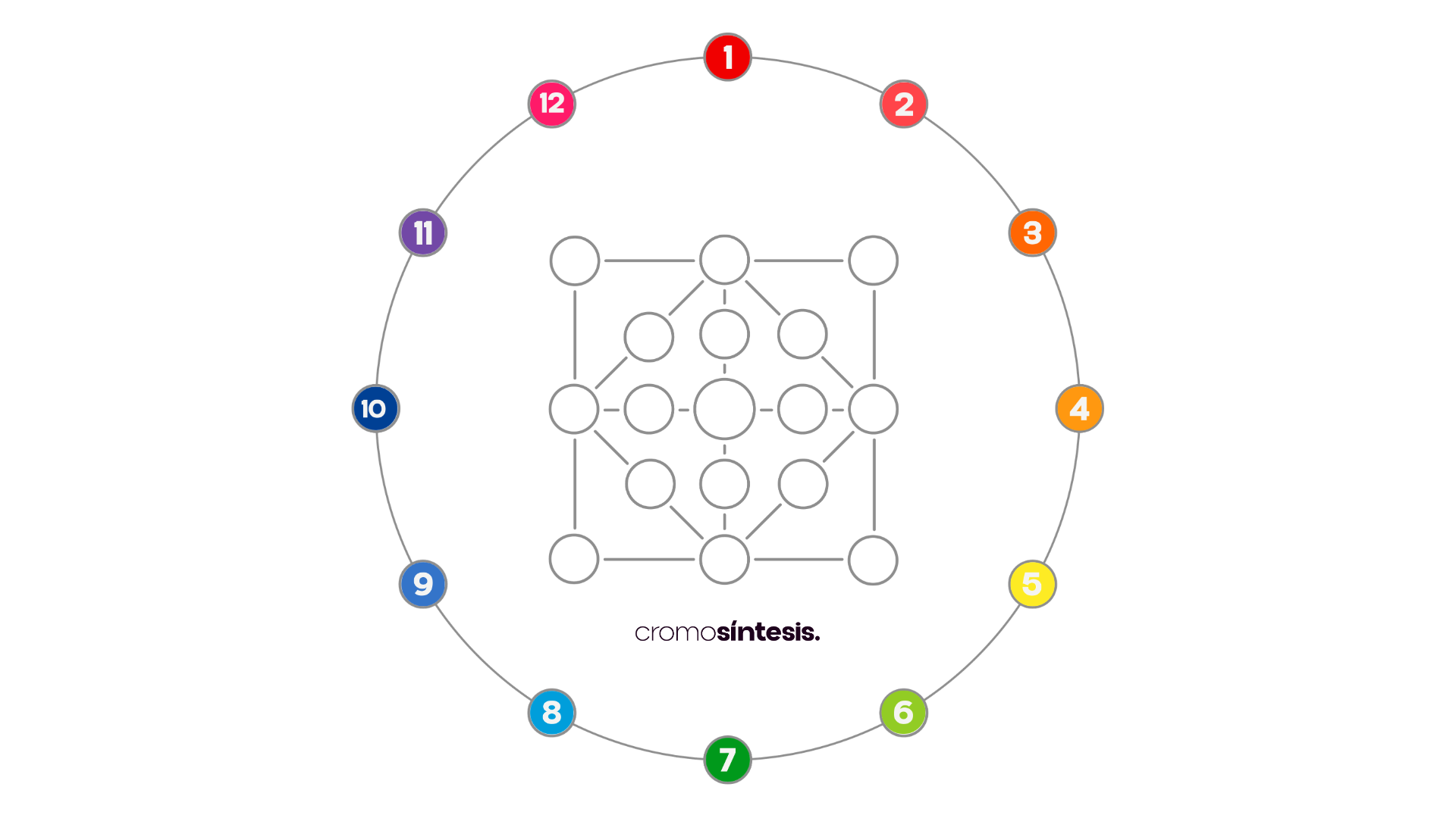 Mapa de color del modelo Cromosíntesis: un círculo con doce colores numerados y, al centro, la estructura de nodos y conexiones del modelo.